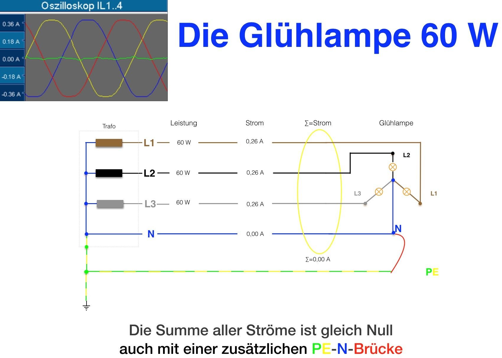 Glühlampe 60 W Summe aller Ströme